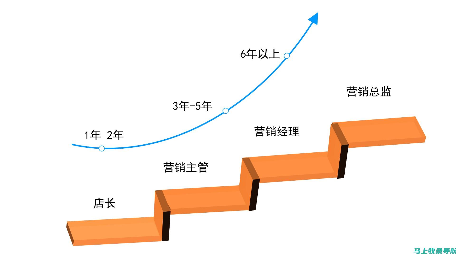 职业发展路径探索：从普通职员到优秀站长的转变之路